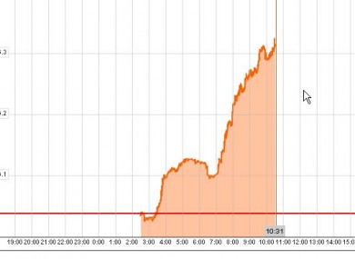 The market price of 10-year bonds has risen inexorably this year.