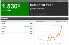 Bailout fears take their toll: Ireland’s bonds hit 9%