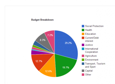 A Budget breakdown as outlined on Eoghan Murphy's website